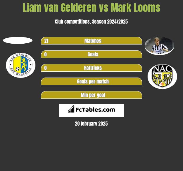 Liam van Gelderen vs Mark Looms h2h player stats