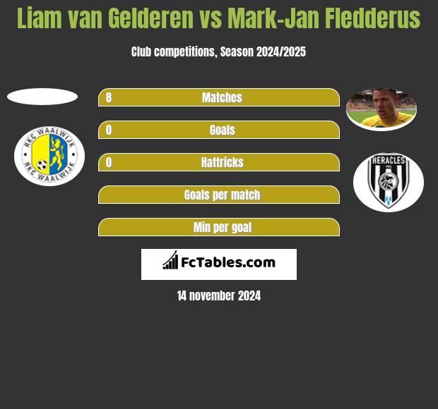 Liam van Gelderen vs Mark-Jan Fledderus h2h player stats