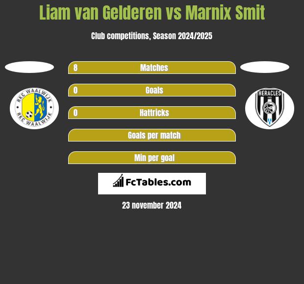 Liam van Gelderen vs Marnix Smit h2h player stats