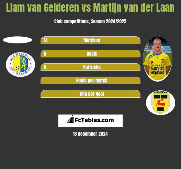 Liam van Gelderen vs Martijn van der Laan h2h player stats