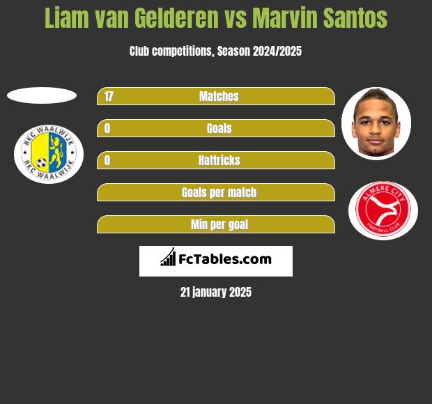 Liam van Gelderen vs Marvin Santos h2h player stats