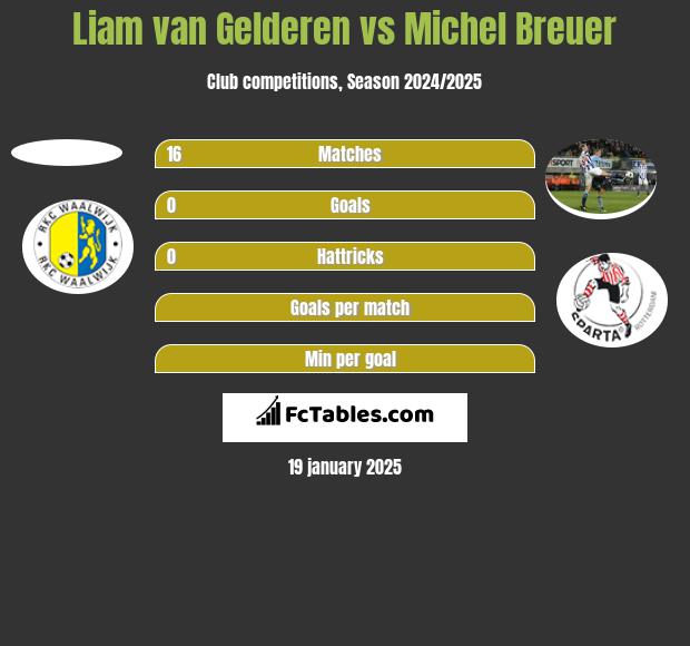 Liam van Gelderen vs Michel Breuer h2h player stats