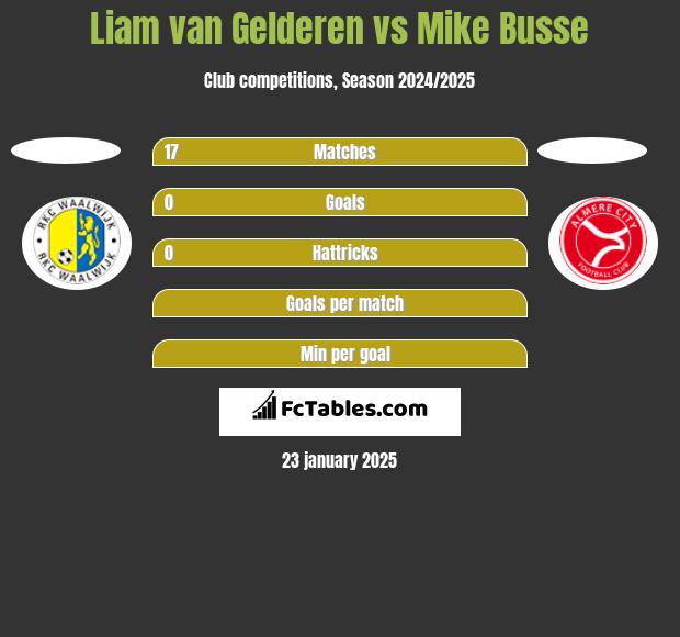 Liam van Gelderen vs Mike Busse h2h player stats