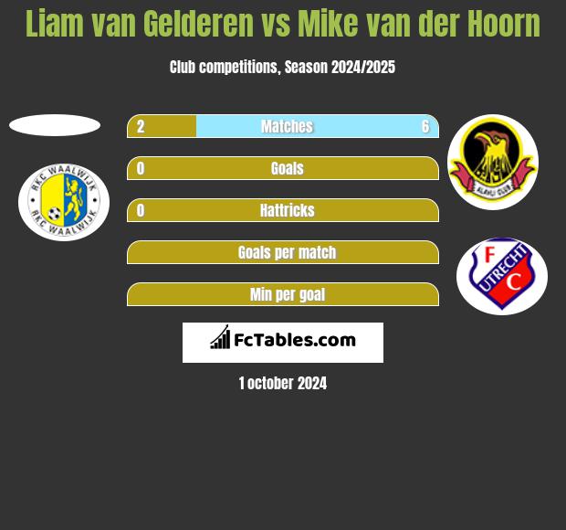 Liam van Gelderen vs Mike van der Hoorn h2h player stats