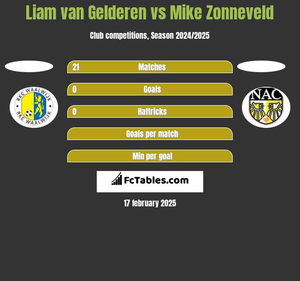 Liam van Gelderen vs Mike Zonneveld h2h player stats