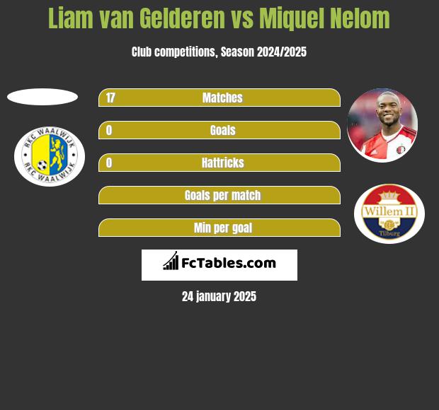 Liam van Gelderen vs Miquel Nelom h2h player stats