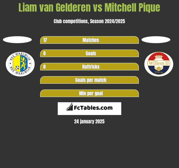 Liam van Gelderen vs Mitchell Pique h2h player stats