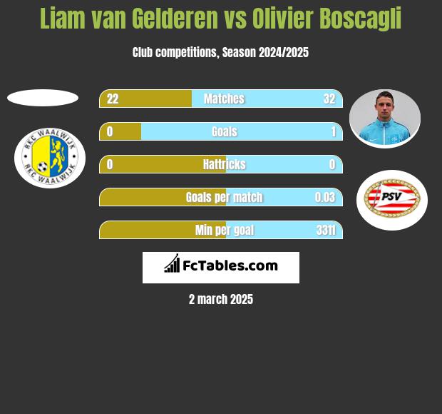 Liam van Gelderen vs Olivier Boscagli h2h player stats