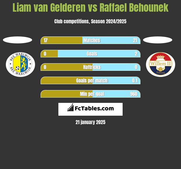 Liam van Gelderen vs Raffael Behounek h2h player stats