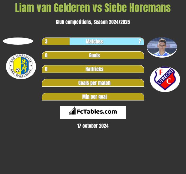 Liam van Gelderen vs Siebe Horemans h2h player stats