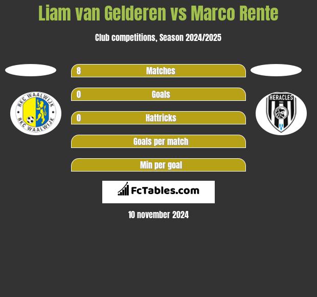 Liam van Gelderen vs Marco Rente h2h player stats