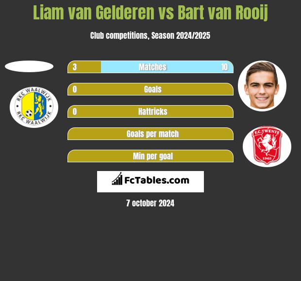 Liam van Gelderen vs Bart van Rooij h2h player stats