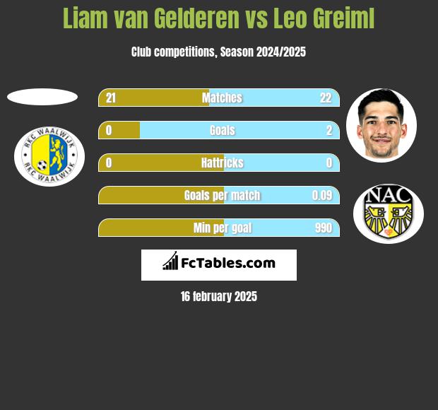 Liam van Gelderen vs Leo Greiml h2h player stats