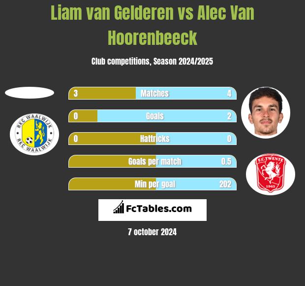 Liam van Gelderen vs Alec Van Hoorenbeeck h2h player stats