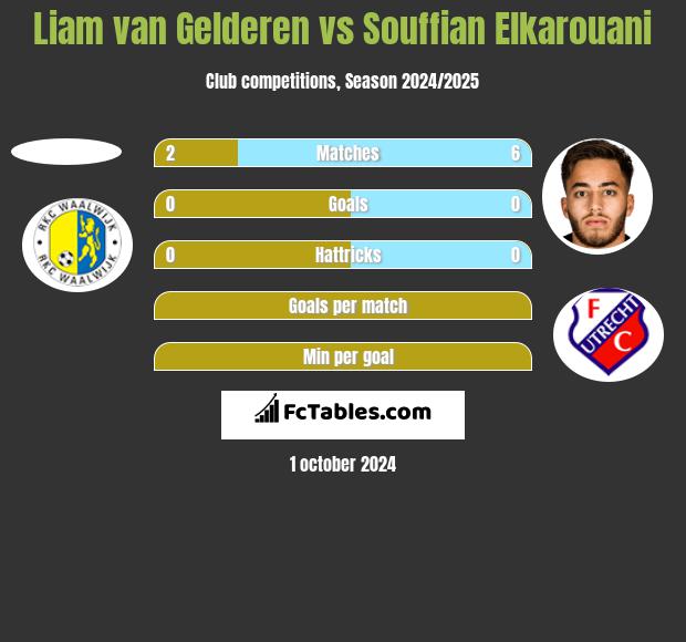 Liam van Gelderen vs Souffian Elkarouani h2h player stats