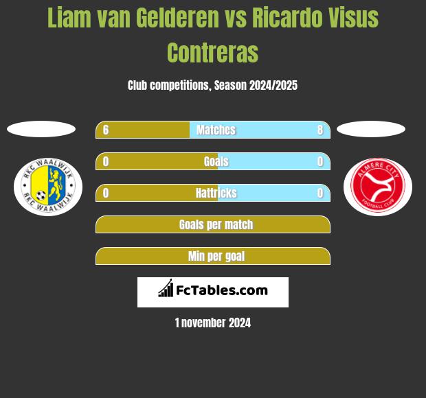 Liam van Gelderen vs Ricardo Visus Contreras h2h player stats