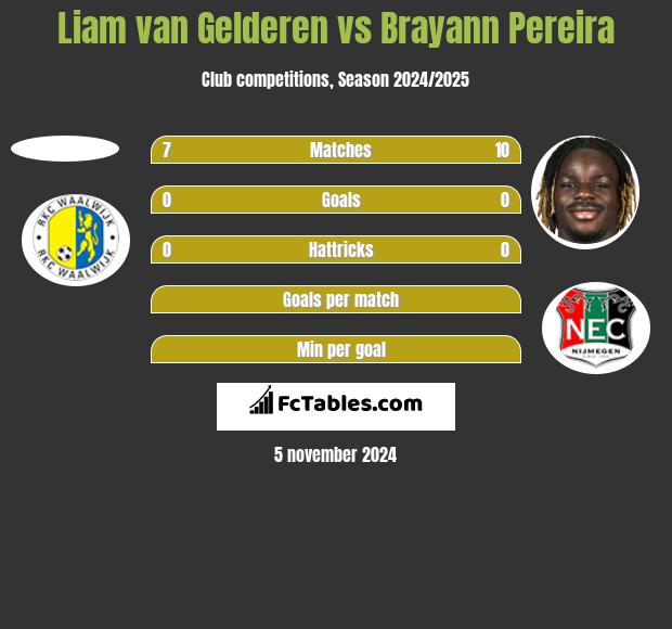 Liam van Gelderen vs Brayann Pereira h2h player stats