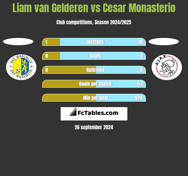 Liam van Gelderen vs Cesar Monasterio h2h player stats