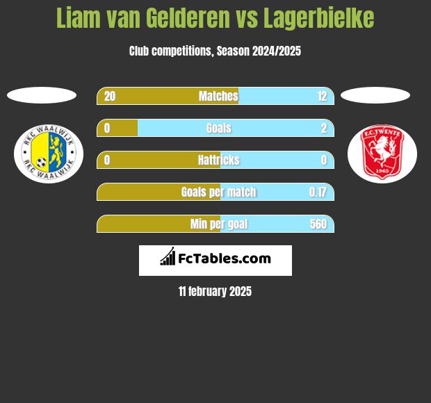 Liam van Gelderen vs Lagerbielke h2h player stats