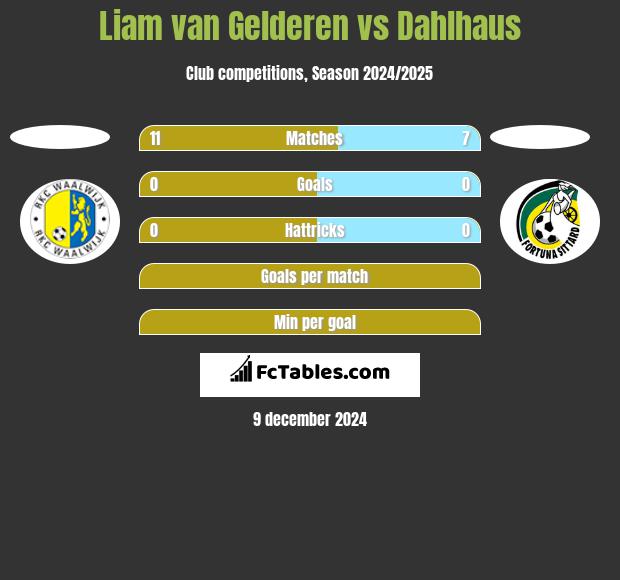 Liam van Gelderen vs Dahlhaus h2h player stats