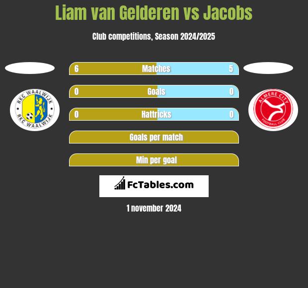 Liam van Gelderen vs Jacobs h2h player stats