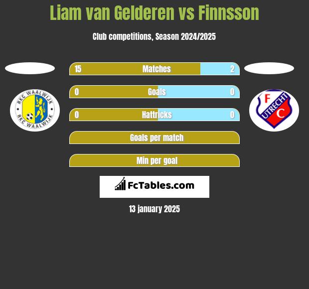 Liam van Gelderen vs Finnsson h2h player stats