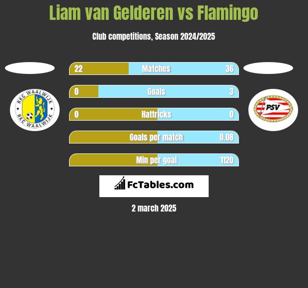 Liam van Gelderen vs Flamingo h2h player stats