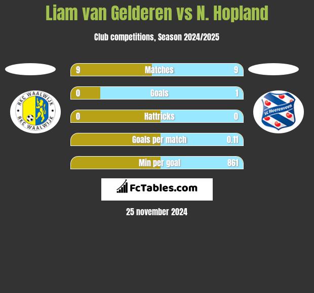 Liam van Gelderen vs N. Hopland h2h player stats