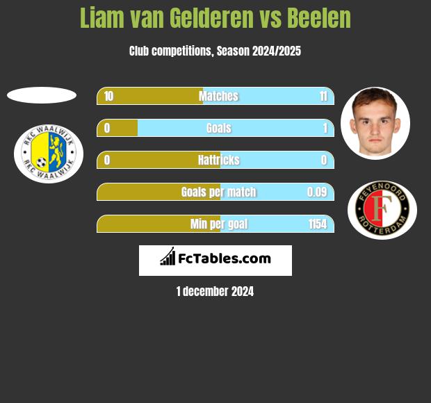 Liam van Gelderen vs Beelen h2h player stats