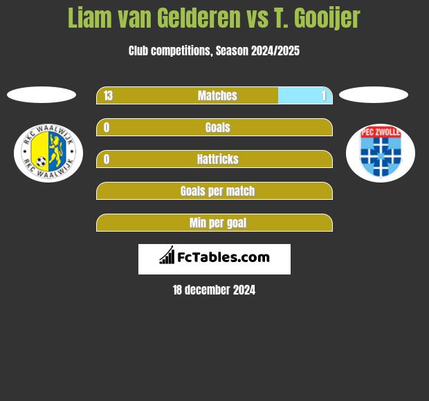 Liam van Gelderen vs T. Gooijer h2h player stats