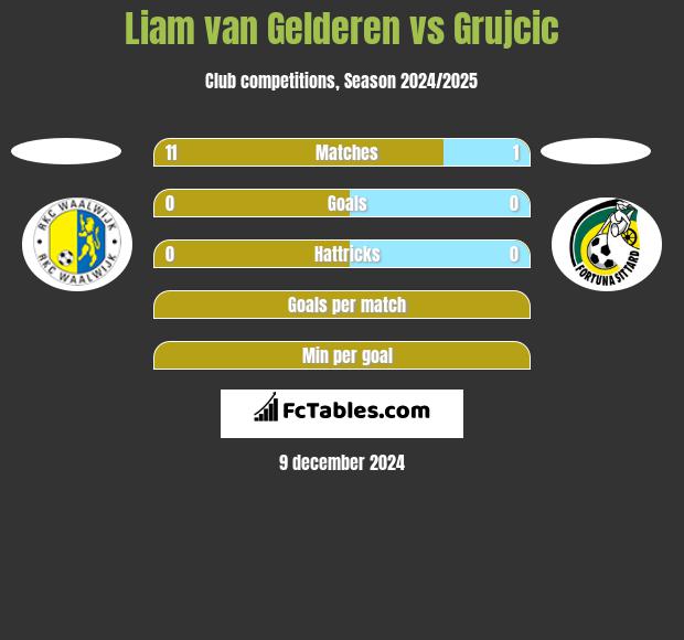 Liam van Gelderen vs Grujcic h2h player stats