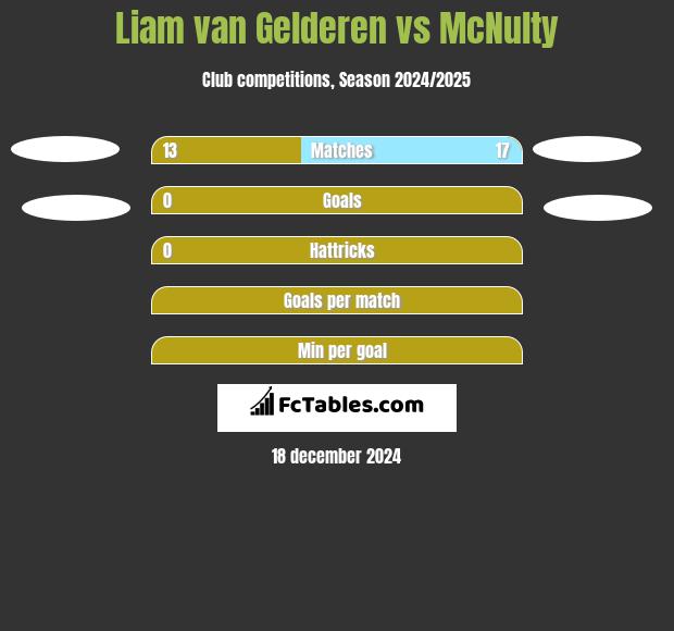 Liam van Gelderen vs McNulty h2h player stats