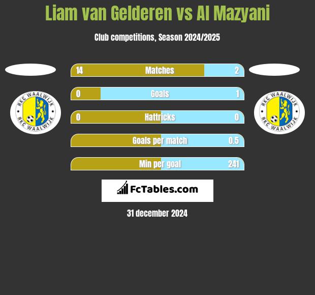 Liam van Gelderen vs Al Mazyani h2h player stats