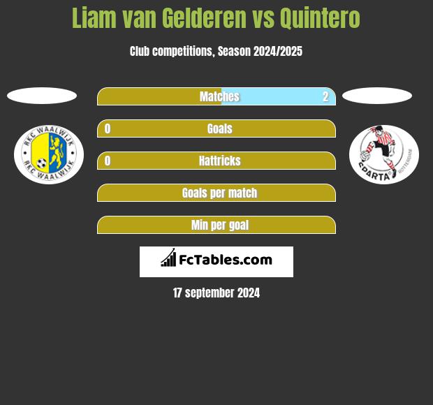 Liam van Gelderen vs Quintero h2h player stats