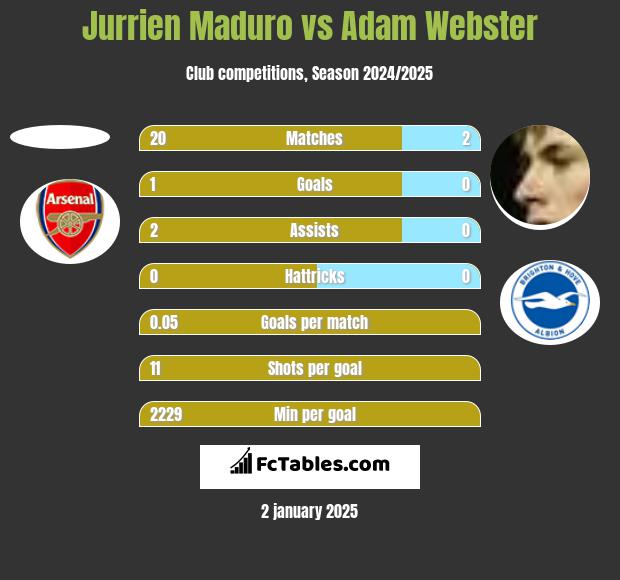 Jurrien Maduro vs Adam Webster h2h player stats