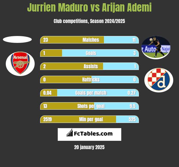 Jurrien Maduro vs Arijan Ademi h2h player stats