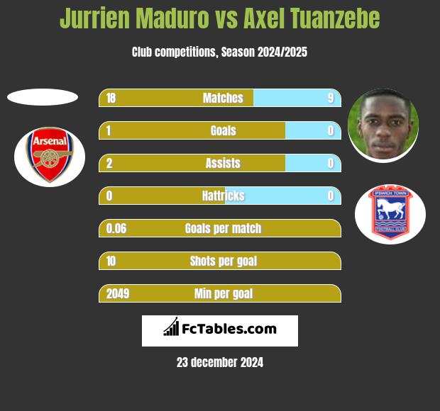 Jurrien Maduro vs Axel Tuanzebe h2h player stats