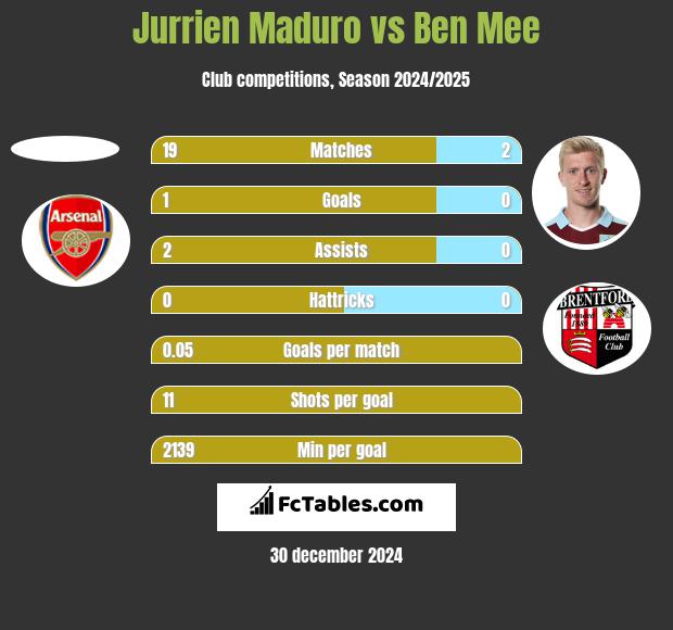 Jurrien Maduro vs Ben Mee h2h player stats