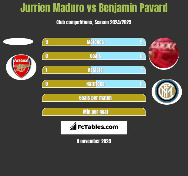 Jurrien Maduro vs Benjamin Pavard h2h player stats