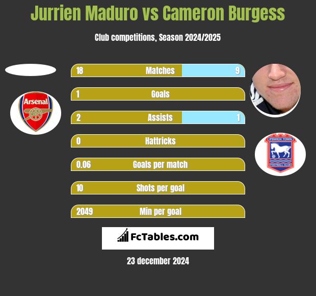 Jurrien Maduro vs Cameron Burgess h2h player stats