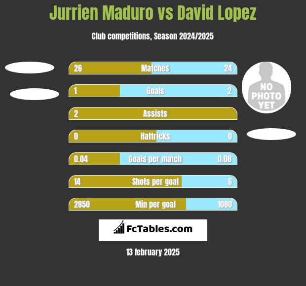 Jurrien Maduro vs David Lopez h2h player stats