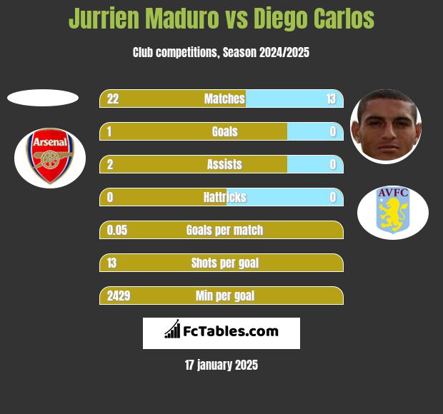 Jurrien Maduro vs Diego Carlos h2h player stats