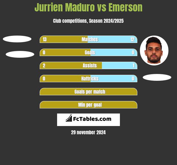 Jurrien Maduro vs Emerson h2h player stats