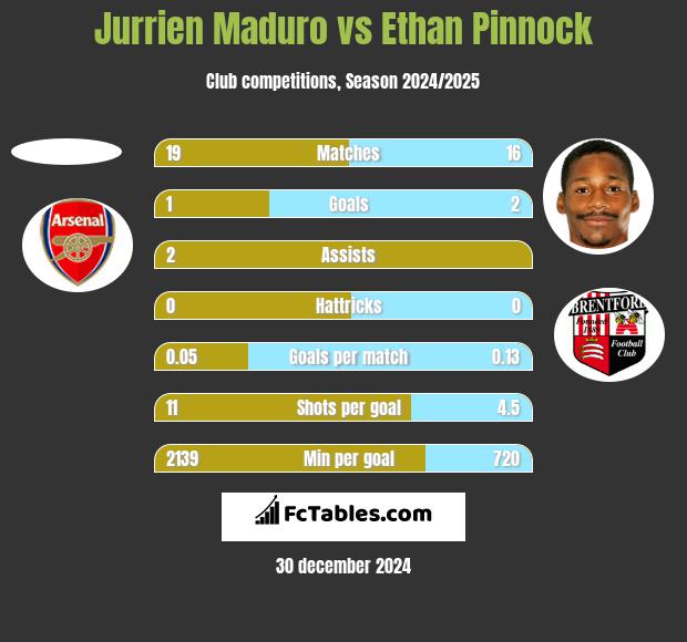 Jurrien Maduro vs Ethan Pinnock h2h player stats