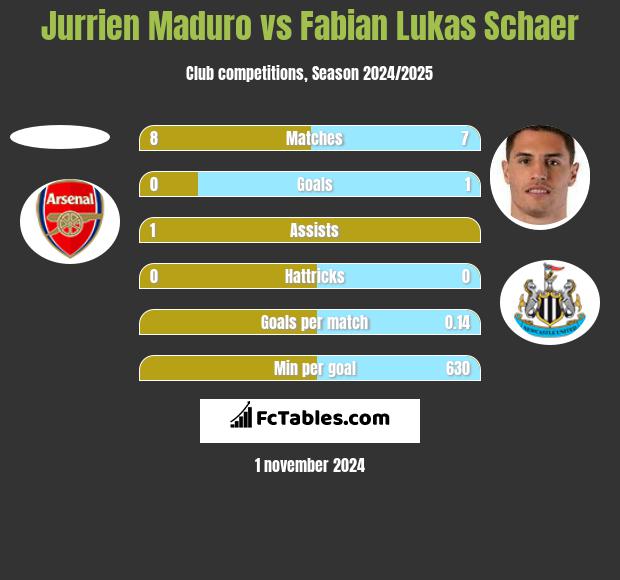 Jurrien Maduro vs Fabian Lukas Schaer h2h player stats