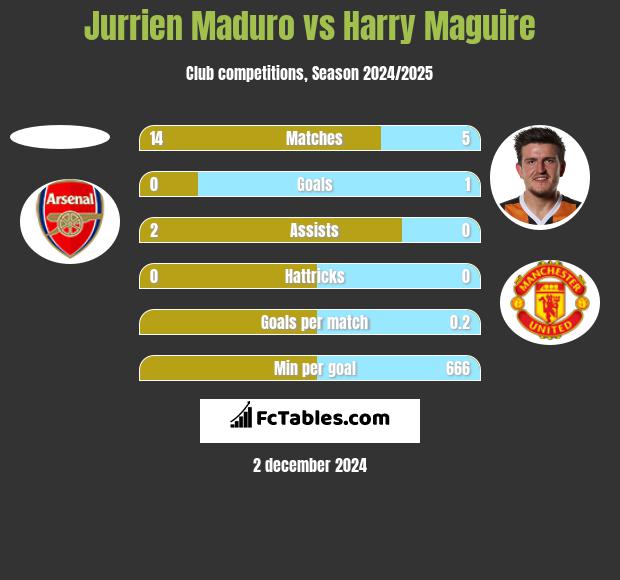 Jurrien Maduro vs Harry Maguire h2h player stats