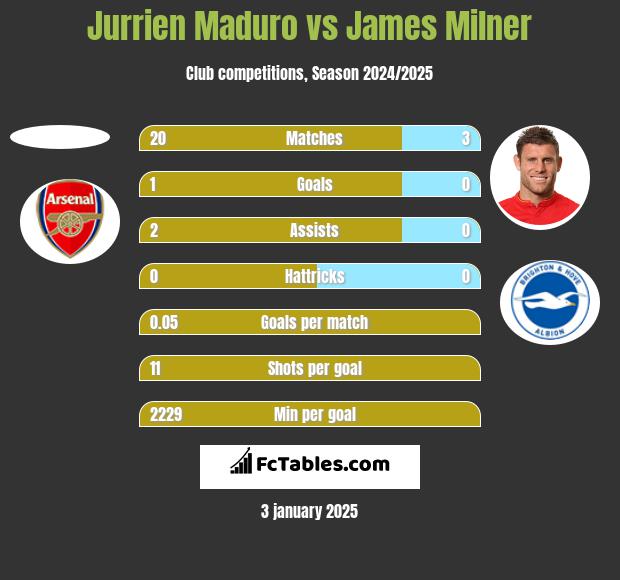 Jurrien Maduro vs James Milner h2h player stats