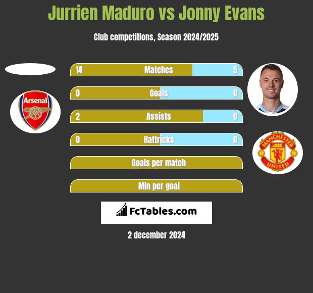 Jurrien Maduro vs Jonny Evans h2h player stats