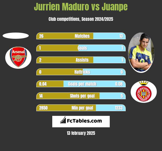 Jurrien Maduro vs Juanpe h2h player stats