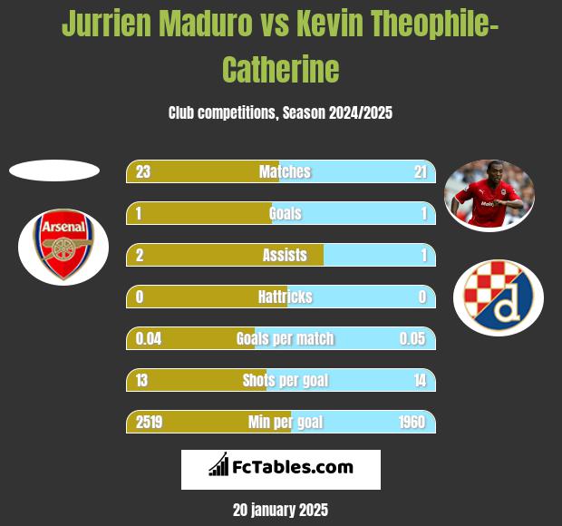 Jurrien Maduro vs Kevin Theophile-Catherine h2h player stats